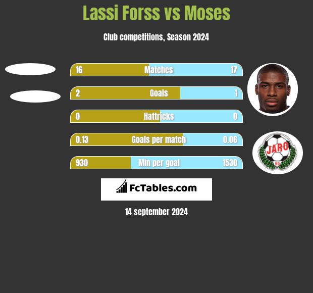 Lassi Forss vs Moses h2h player stats