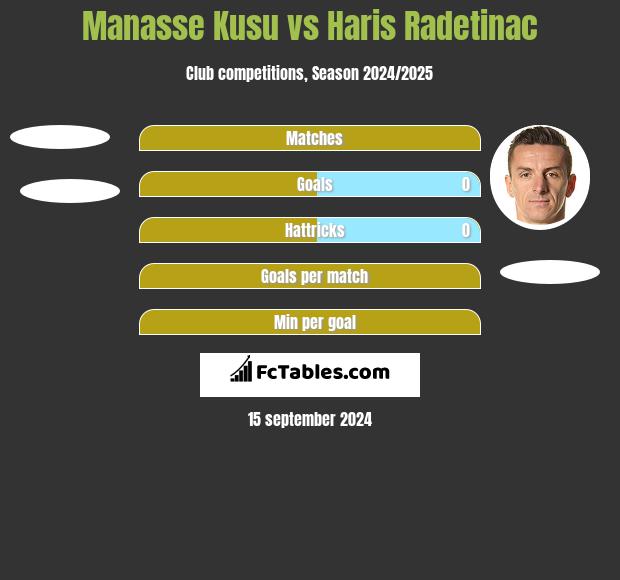 Manasse Kusu vs Haris Radetinac h2h player stats