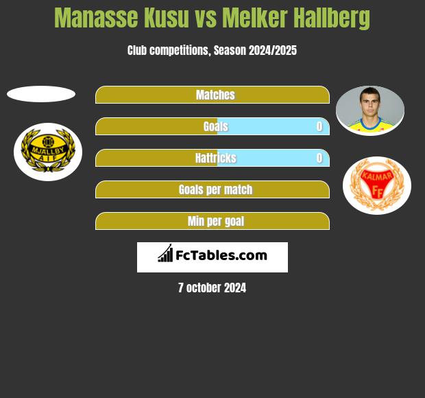 Manasse Kusu vs Melker Hallberg h2h player stats