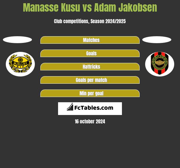 Manasse Kusu vs Adam Jakobsen h2h player stats