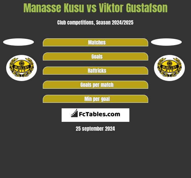 Manasse Kusu vs Viktor Gustafson h2h player stats