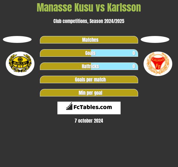 Manasse Kusu vs Karlsson h2h player stats