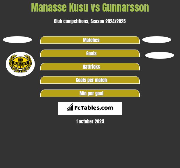 Manasse Kusu vs Gunnarsson h2h player stats