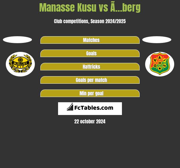 Manasse Kusu vs Ã…berg h2h player stats