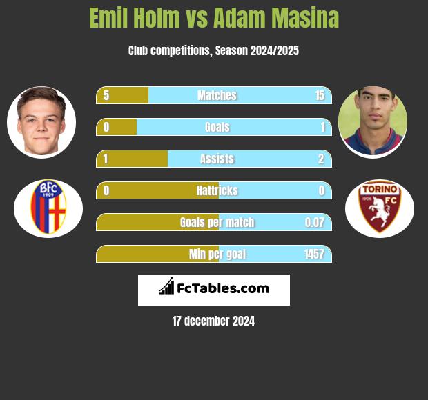 Emil Holm vs Adam Masina h2h player stats