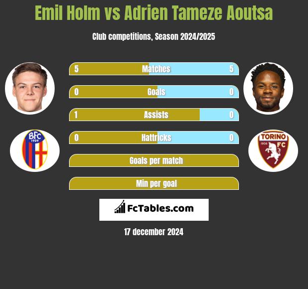 Emil Holm vs Adrien Tameze Aoutsa h2h player stats