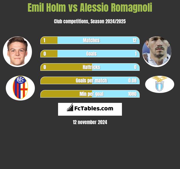 Emil Holm vs Alessio Romagnoli h2h player stats