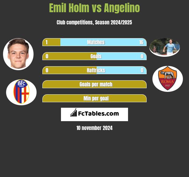 Emil Holm vs Angelino h2h player stats