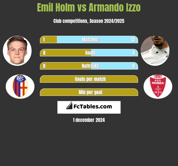 Emil Holm vs Armando Izzo h2h player stats