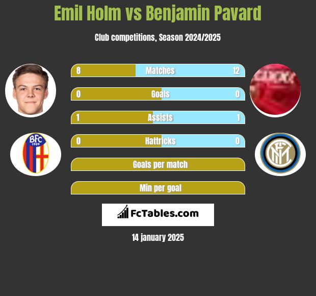 Emil Holm vs Benjamin Pavard h2h player stats