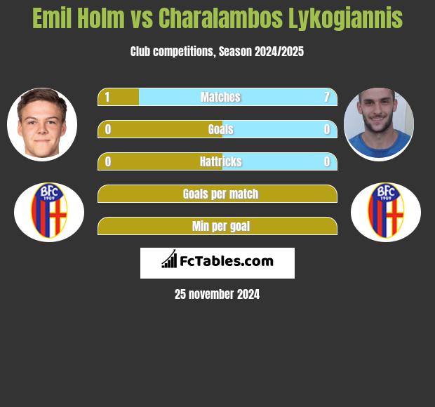 Emil Holm vs Charalambos Lykogiannis h2h player stats