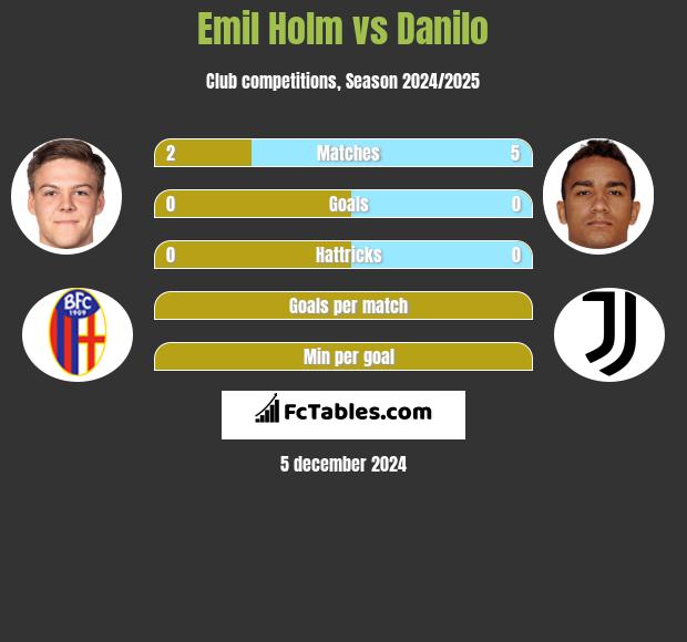 Emil Holm vs Danilo h2h player stats