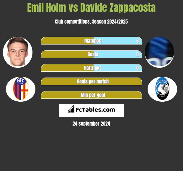 Emil Holm vs Davide Zappacosta h2h player stats