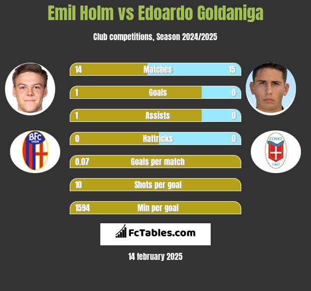 Emil Holm vs Edoardo Goldaniga h2h player stats