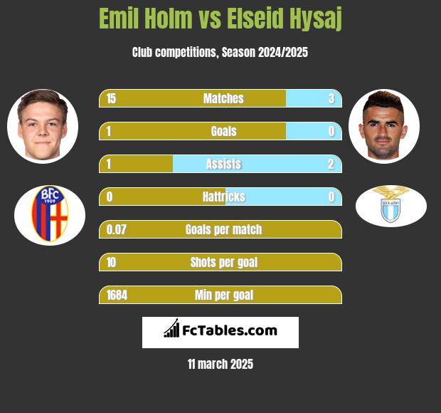 Emil Holm vs Elseid Hysaj h2h player stats