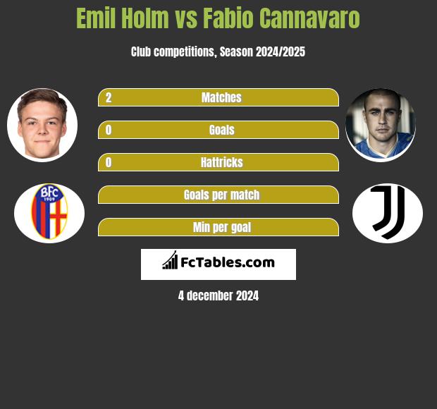 Emil Holm vs Fabio Cannavaro h2h player stats