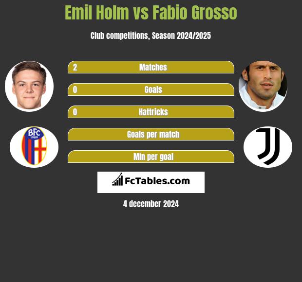 Emil Holm vs Fabio Grosso h2h player stats