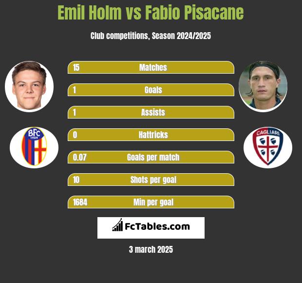 Emil Holm vs Fabio Pisacane h2h player stats