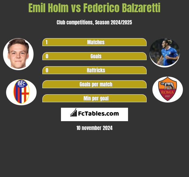 Emil Holm vs Federico Balzaretti h2h player stats