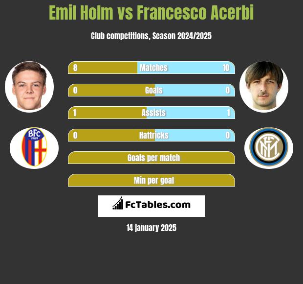 Emil Holm vs Francesco Acerbi h2h player stats