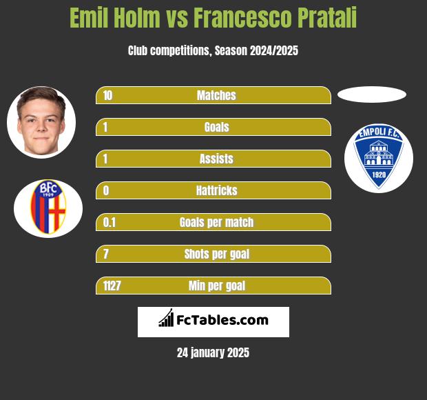 Emil Holm vs Francesco Pratali h2h player stats