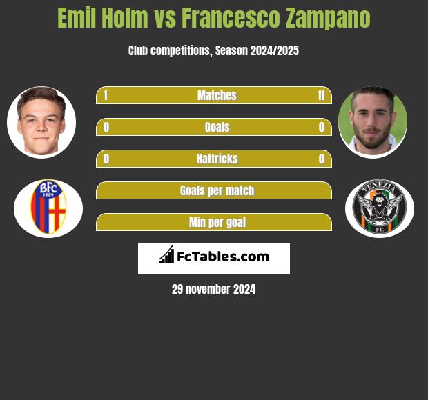 Emil Holm vs Francesco Zampano h2h player stats