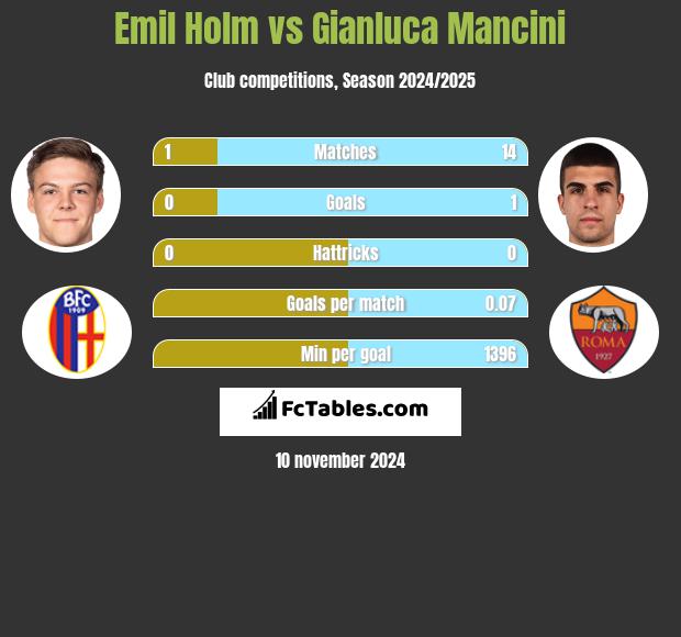 Emil Holm vs Gianluca Mancini h2h player stats