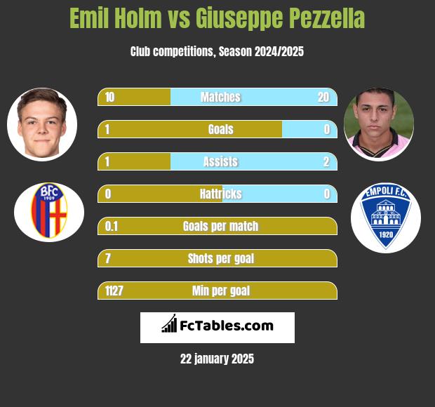 Emil Holm vs Giuseppe Pezzella h2h player stats