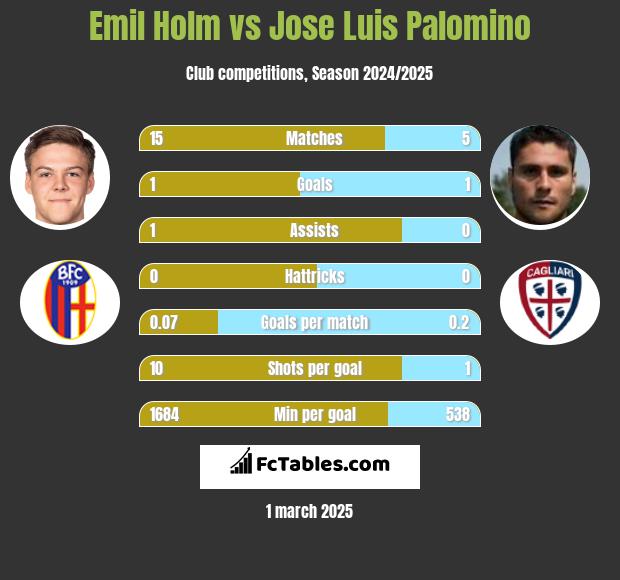 Emil Holm vs Jose Luis Palomino h2h player stats