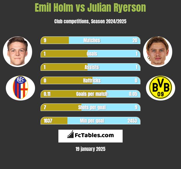 Emil Holm vs Julian Ryerson h2h player stats