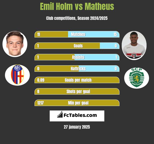 Emil Holm vs Matheus h2h player stats