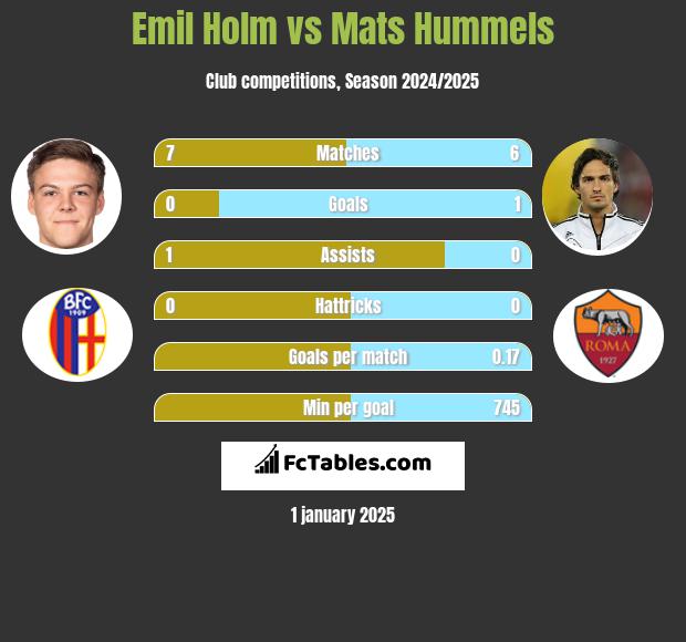 Emil Holm vs Mats Hummels h2h player stats