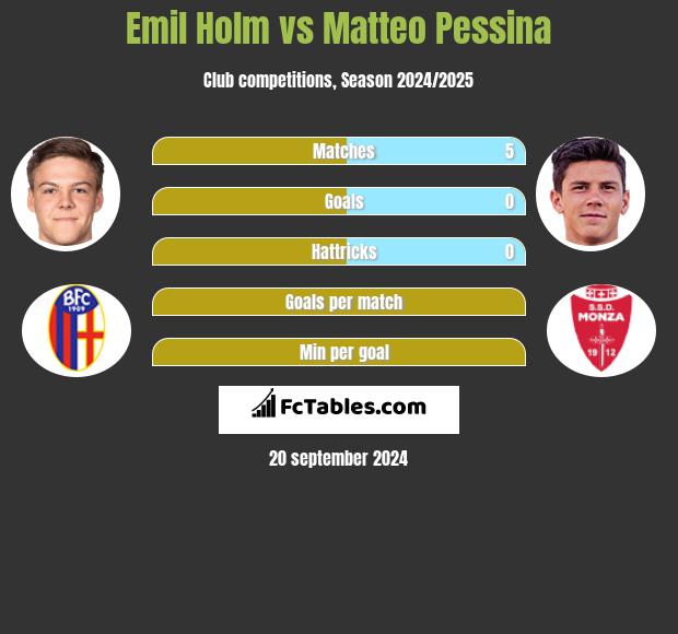 Emil Holm vs Matteo Pessina h2h player stats