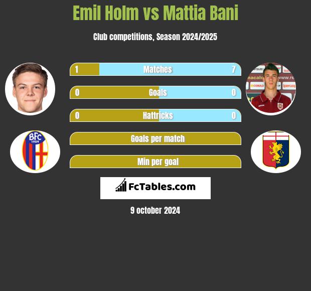 Emil Holm vs Mattia Bani h2h player stats