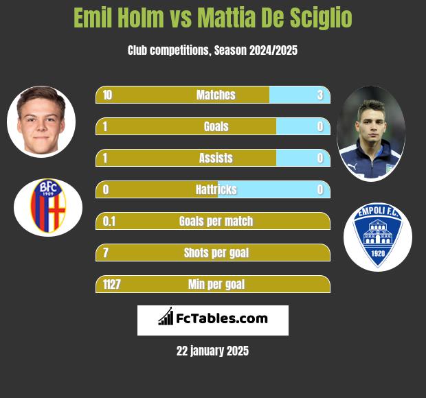 Emil Holm vs Mattia De Sciglio h2h player stats