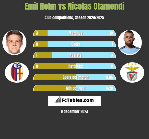 Emil Holm vs Nicolas Otamendi h2h player stats