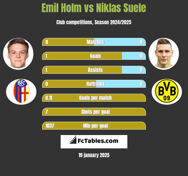 Emil Holm vs Niklas Suele h2h player stats