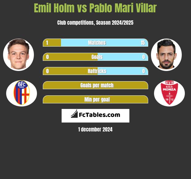 Emil Holm vs Pablo Mari Villar h2h player stats