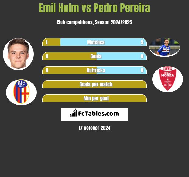 Emil Holm vs Pedro Pereira h2h player stats