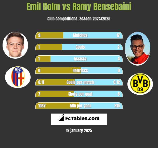 Emil Holm vs Ramy Bensebaini h2h player stats