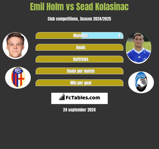 Emil Holm vs Sead Kolasinać h2h player stats