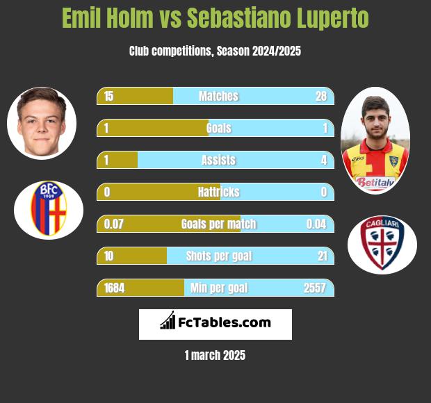 Emil Holm vs Sebastiano Luperto h2h player stats