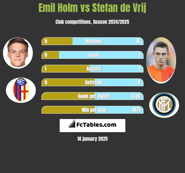 Emil Holm vs Stefan de Vrij h2h player stats