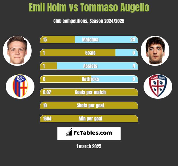 Emil Holm vs Tommaso Augello h2h player stats