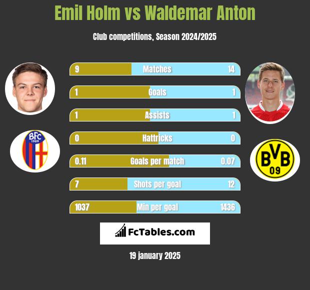 Emil Holm vs Waldemar Anton h2h player stats