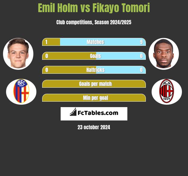 Emil Holm vs Fikayo Tomori h2h player stats