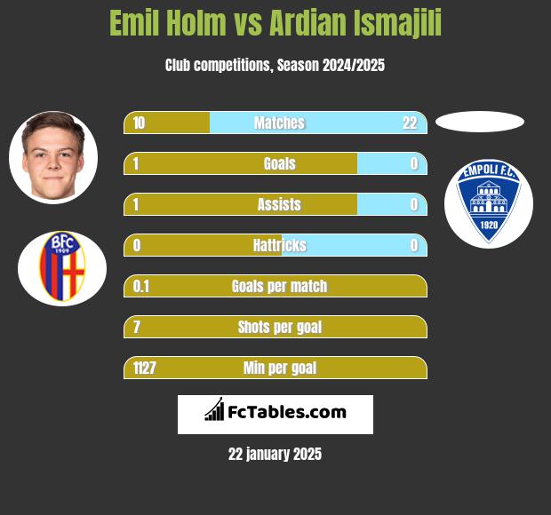 Emil Holm vs Ardian Ismajili h2h player stats