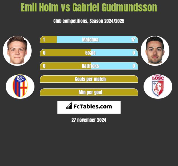 Emil Holm vs Gabriel Gudmundsson h2h player stats