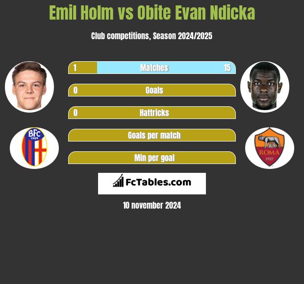 Emil Holm vs Obite Evan Ndicka h2h player stats