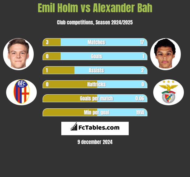 Emil Holm vs Alexander Bah h2h player stats